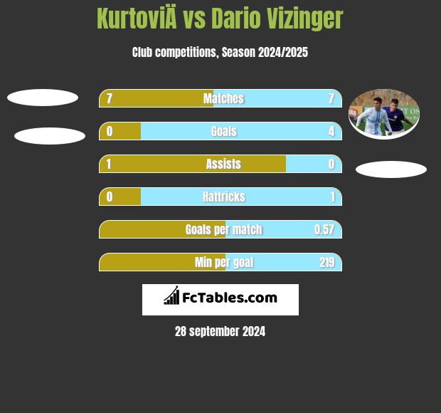 KurtoviÄ vs Dario Vizinger h2h player stats