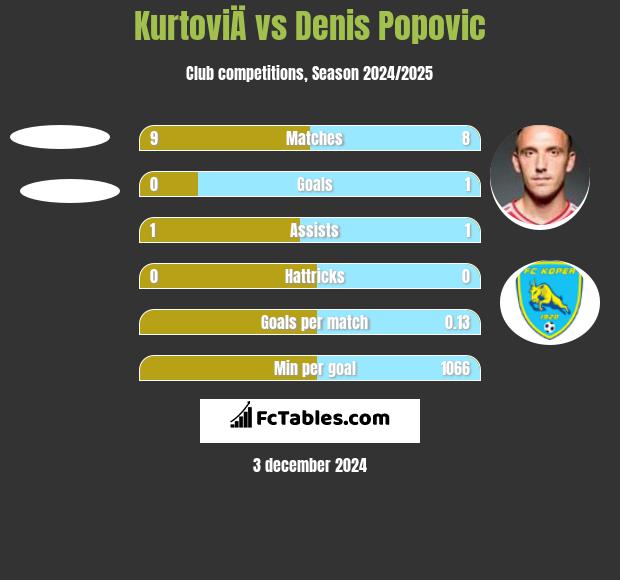 KurtoviÄ vs Denis Popović h2h player stats