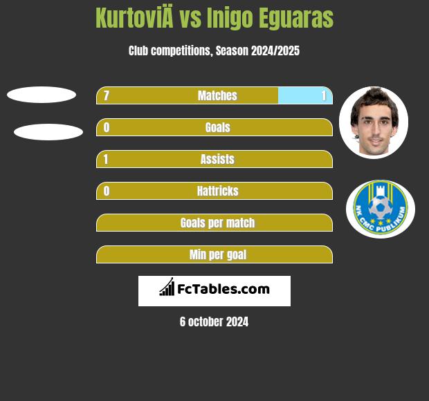 KurtoviÄ vs Inigo Eguaras h2h player stats