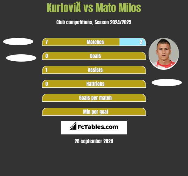 KurtoviÄ vs Mato Milos h2h player stats