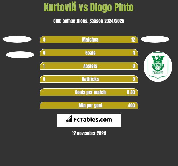 KurtoviÄ vs Diogo Pinto h2h player stats