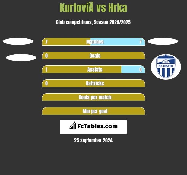 KurtoviÄ vs Hrka h2h player stats