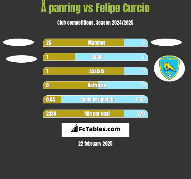 Å panring vs Felipe Curcio h2h player stats