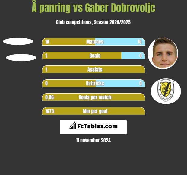 Å panring vs Gaber Dobrovoljc h2h player stats