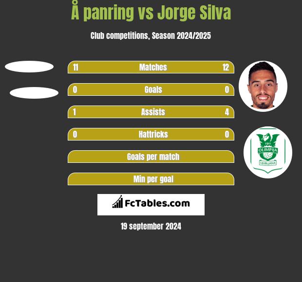 Å panring vs Jorge Silva h2h player stats