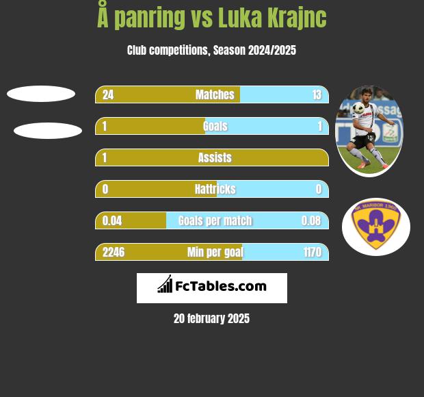 Å panring vs Luka Krajnc h2h player stats