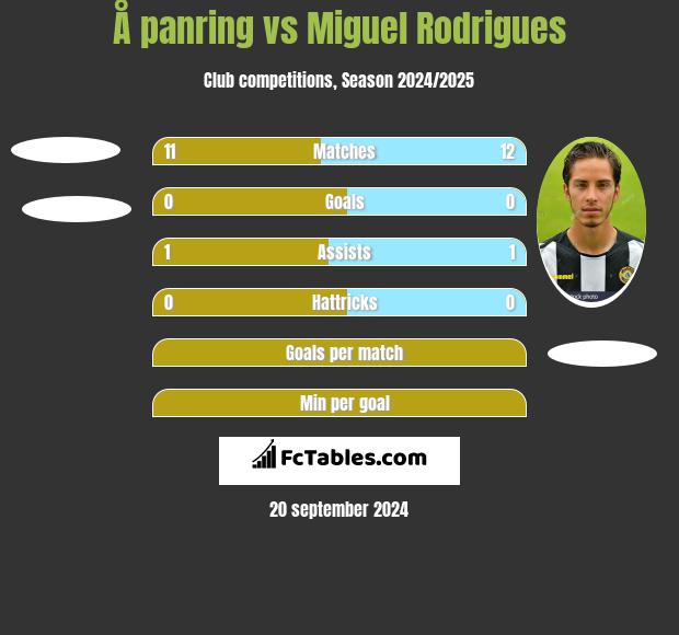 Å panring vs Miguel Rodrigues h2h player stats