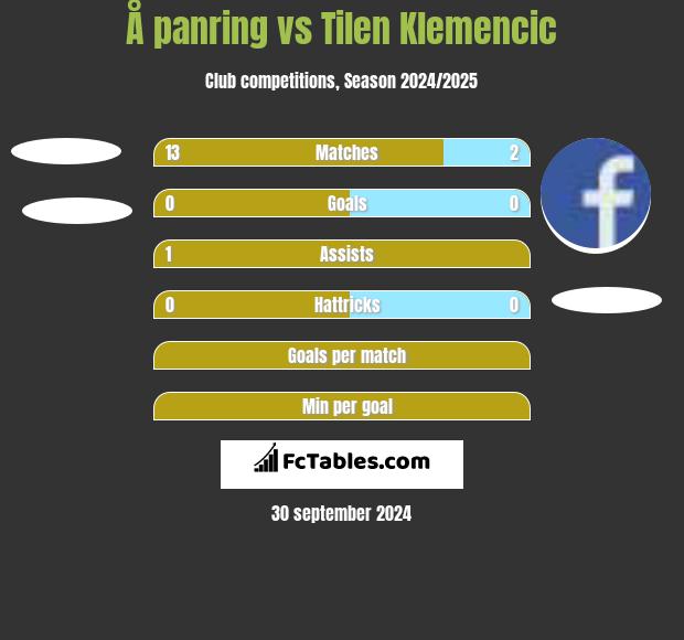 Å panring vs Tilen Klemencic h2h player stats