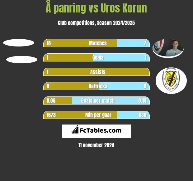 Å panring vs Uros Korun h2h player stats