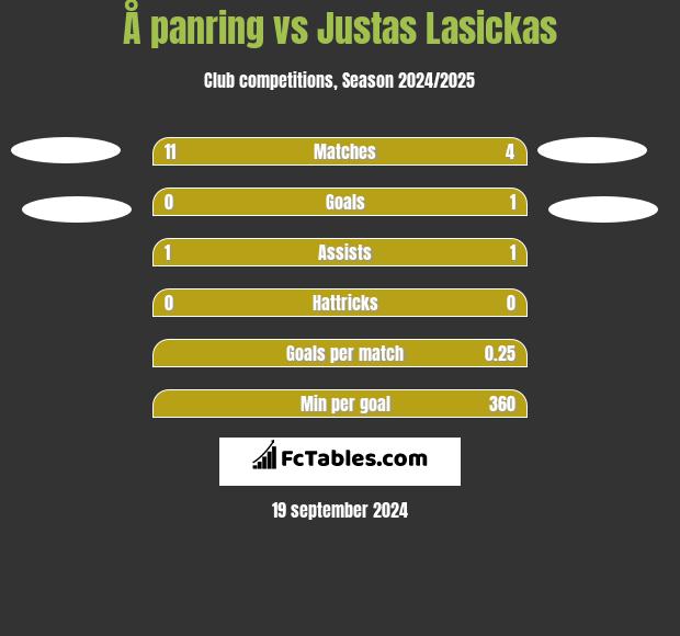 Å panring vs Justas Lasickas h2h player stats