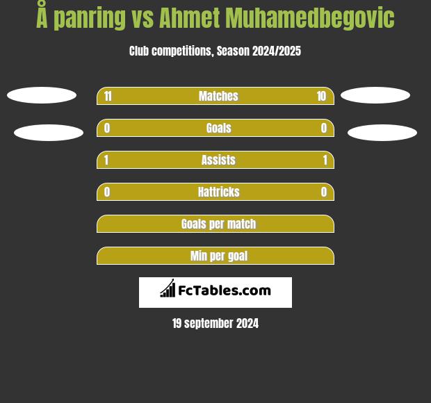 Å panring vs Ahmet Muhamedbegovic h2h player stats