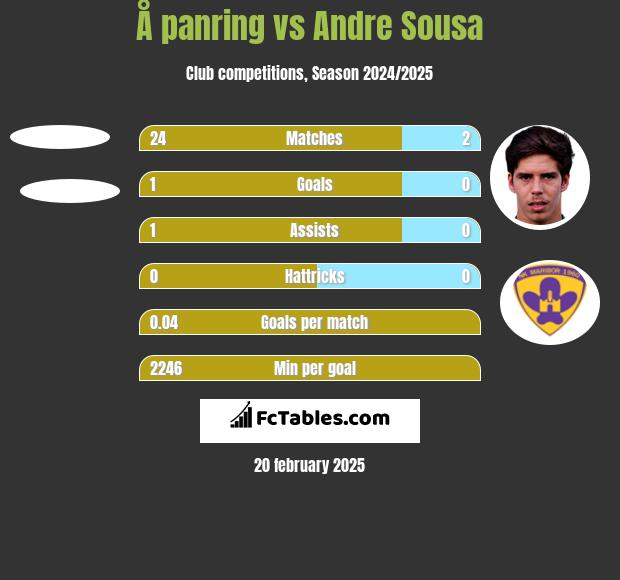 Å panring vs Andre Sousa h2h player stats