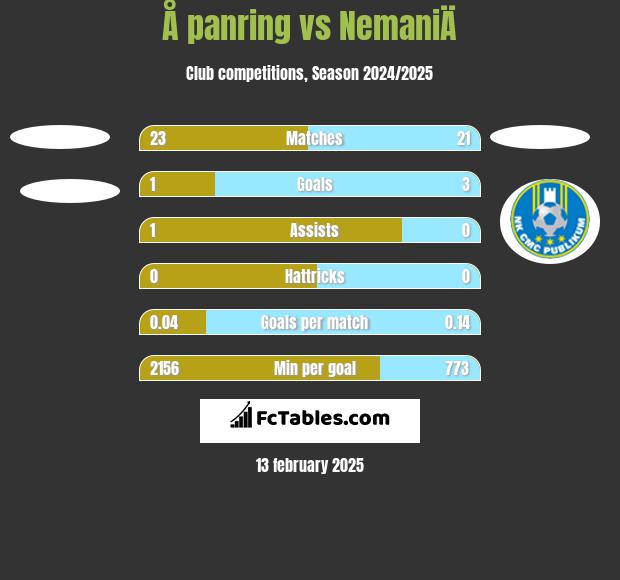 Å panring vs NemaniÄ h2h player stats