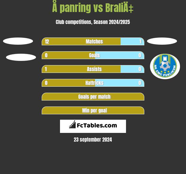 Å panring vs BraliÄ‡ h2h player stats