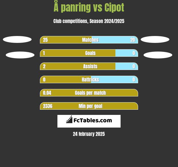 Å panring vs Cipot h2h player stats