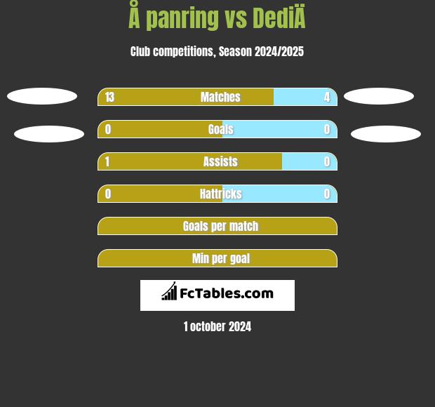 Å panring vs DediÄ h2h player stats