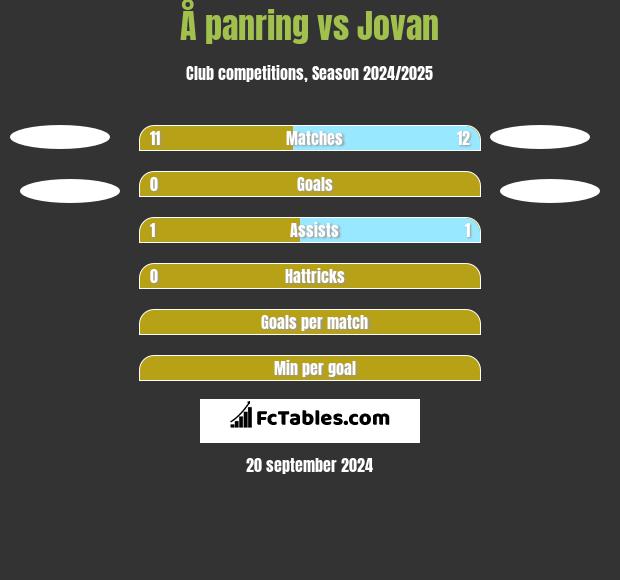 Å panring vs Jovan h2h player stats