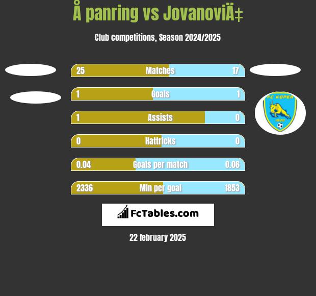 Å panring vs JovanoviÄ‡ h2h player stats