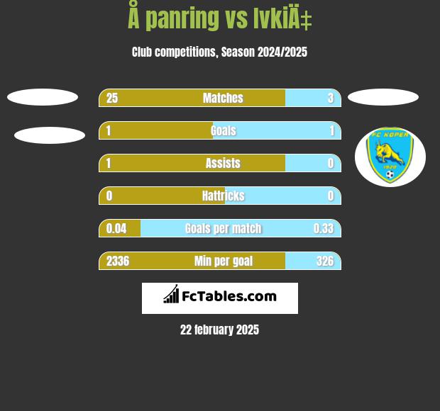 Å panring vs IvkiÄ‡ h2h player stats