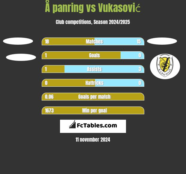 Å panring vs Vukasović h2h player stats