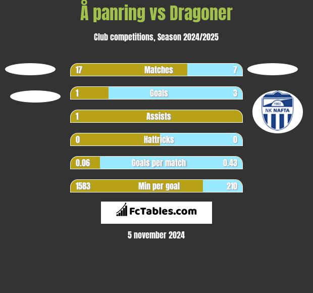 Å panring vs Dragoner h2h player stats