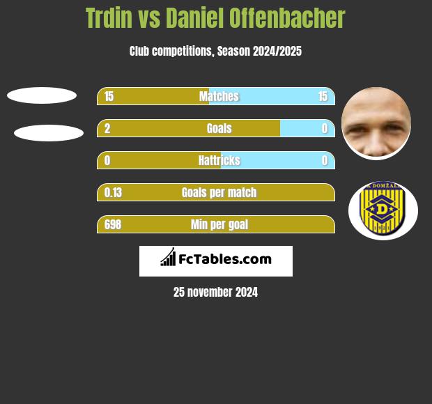 Trdin vs Daniel Offenbacher h2h player stats