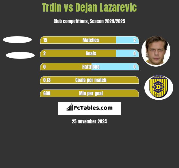 Trdin vs Dejan Lazarevic h2h player stats