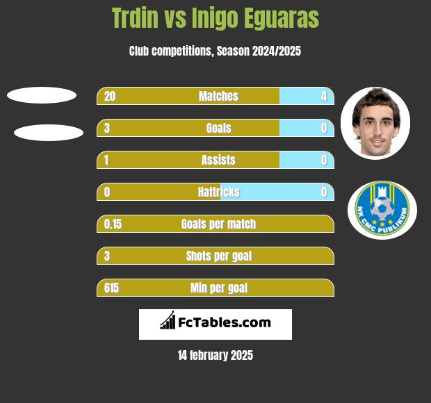 Trdin vs Inigo Eguaras h2h player stats