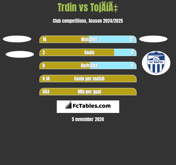 Trdin vs TojÄiÄ‡ h2h player stats