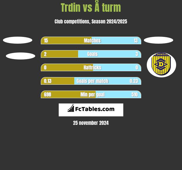 Trdin vs Å turm h2h player stats