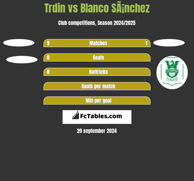 Trdin vs Blanco SÃ¡nchez h2h player stats