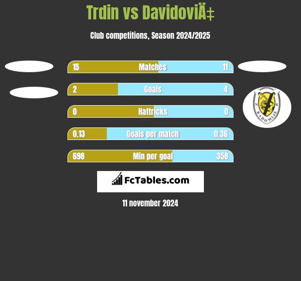 Trdin vs DavidoviÄ‡ h2h player stats