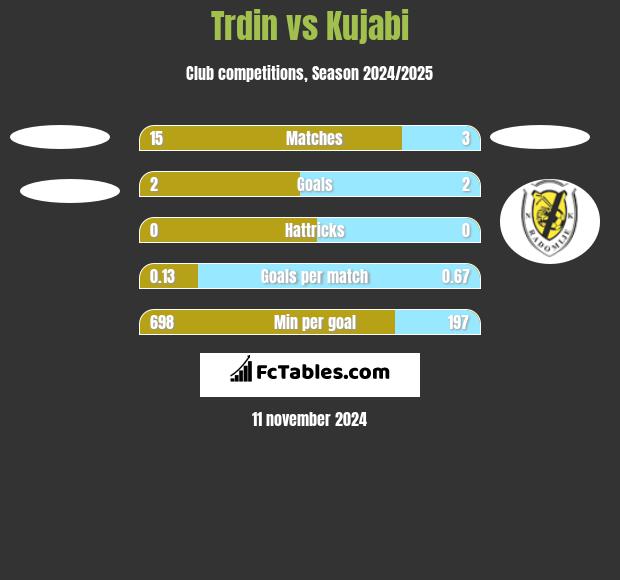 Trdin vs Kujabi h2h player stats