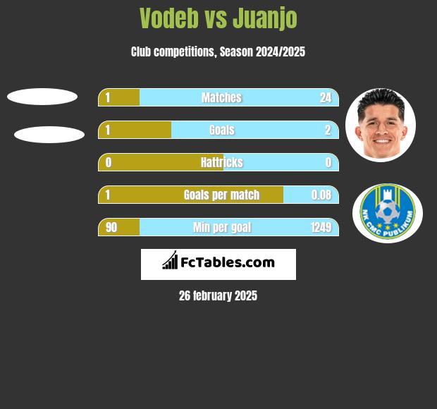 Vodeb vs Juanjo h2h player stats