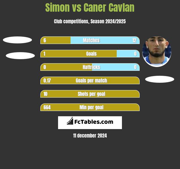 Simon vs Caner Cavlan h2h player stats