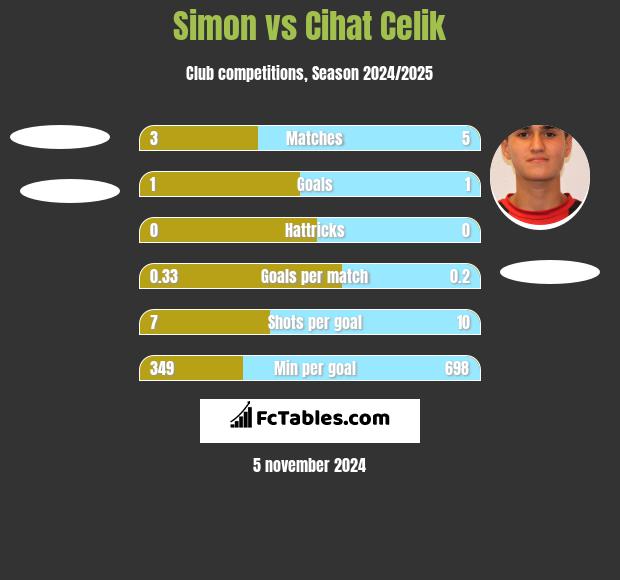 Simon vs Cihat Celik h2h player stats