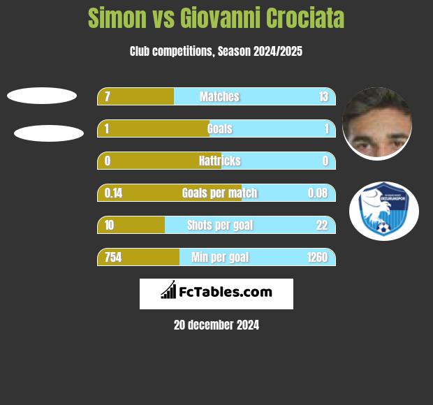 Simon vs Giovanni Crociata h2h player stats