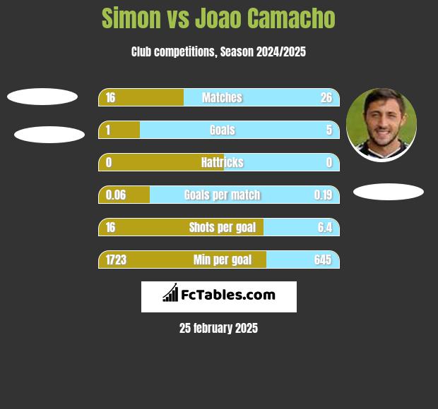 Simon vs Joao Camacho h2h player stats