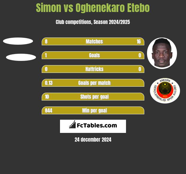 Simon vs Oghenekaro Etebo h2h player stats