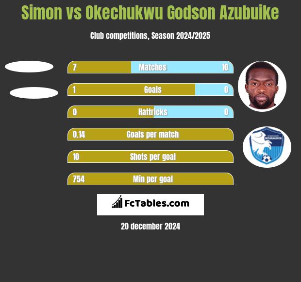 Simon vs Okechukwu Godson Azubuike h2h player stats