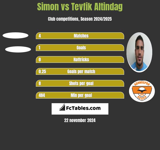 Simon vs Tevfik Altindag h2h player stats