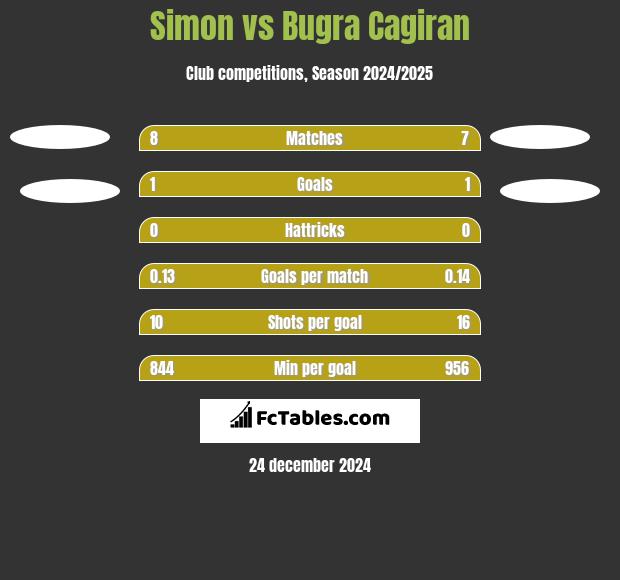 Simon vs Bugra Cagiran h2h player stats