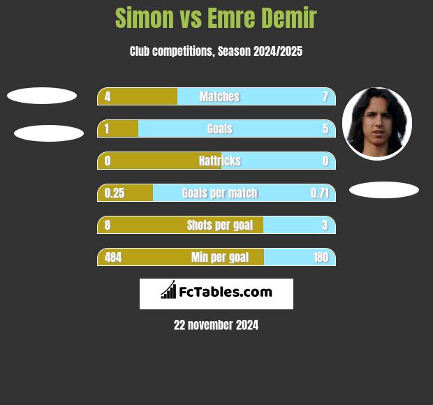 Simon vs Emre Demir h2h player stats