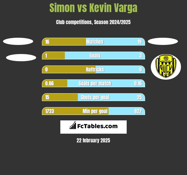 Simon vs Kevin Varga h2h player stats