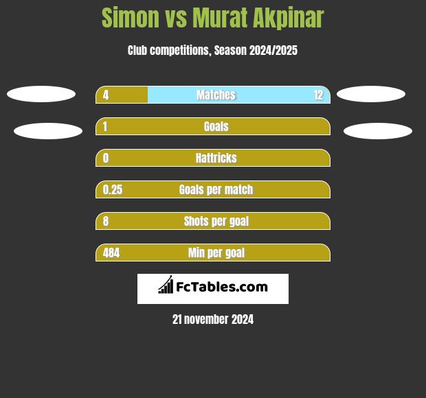 Simon vs Murat Akpinar h2h player stats