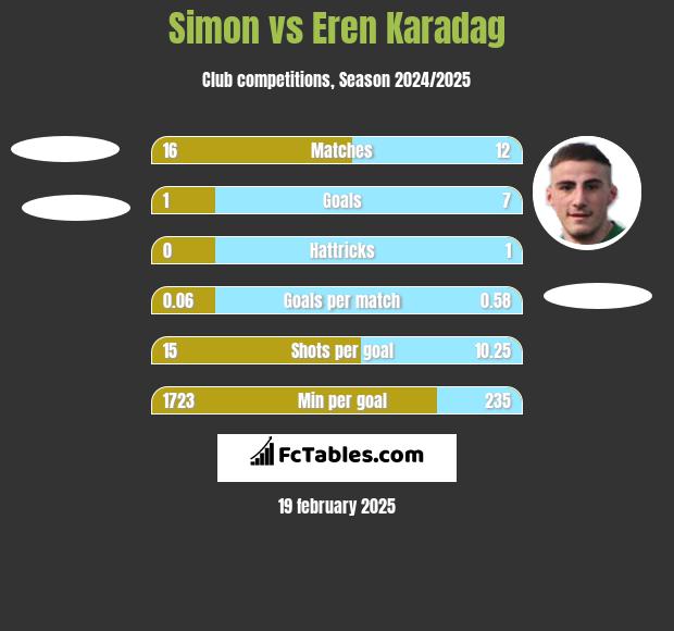 Simon vs Eren Karadag h2h player stats