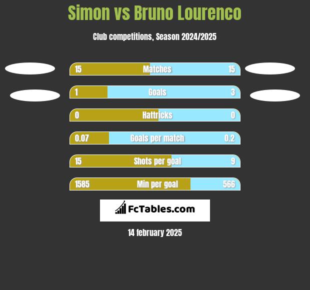 Simon vs Bruno Lourenco h2h player stats