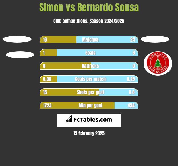 Simon vs Bernardo Sousa h2h player stats