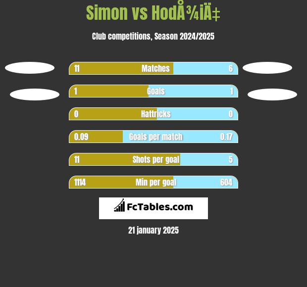 Simon vs HodÅ¾iÄ‡ h2h player stats