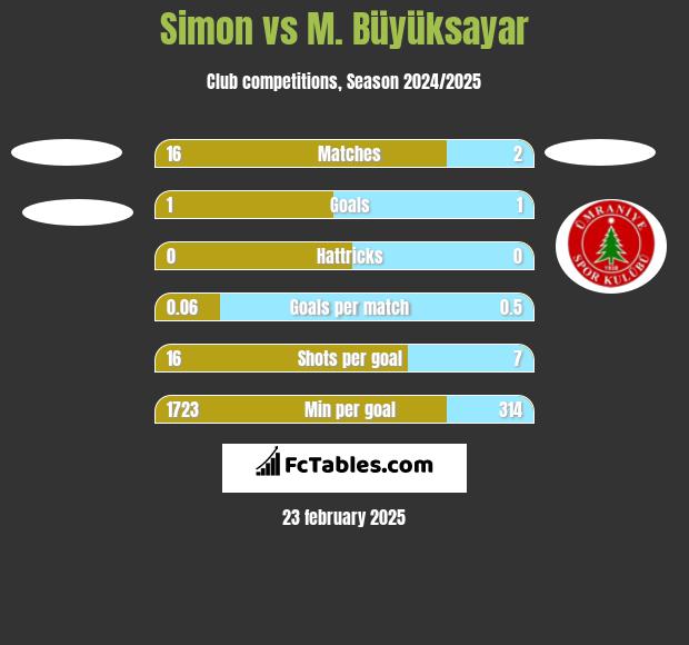 Simon vs M. Büyüksayar h2h player stats